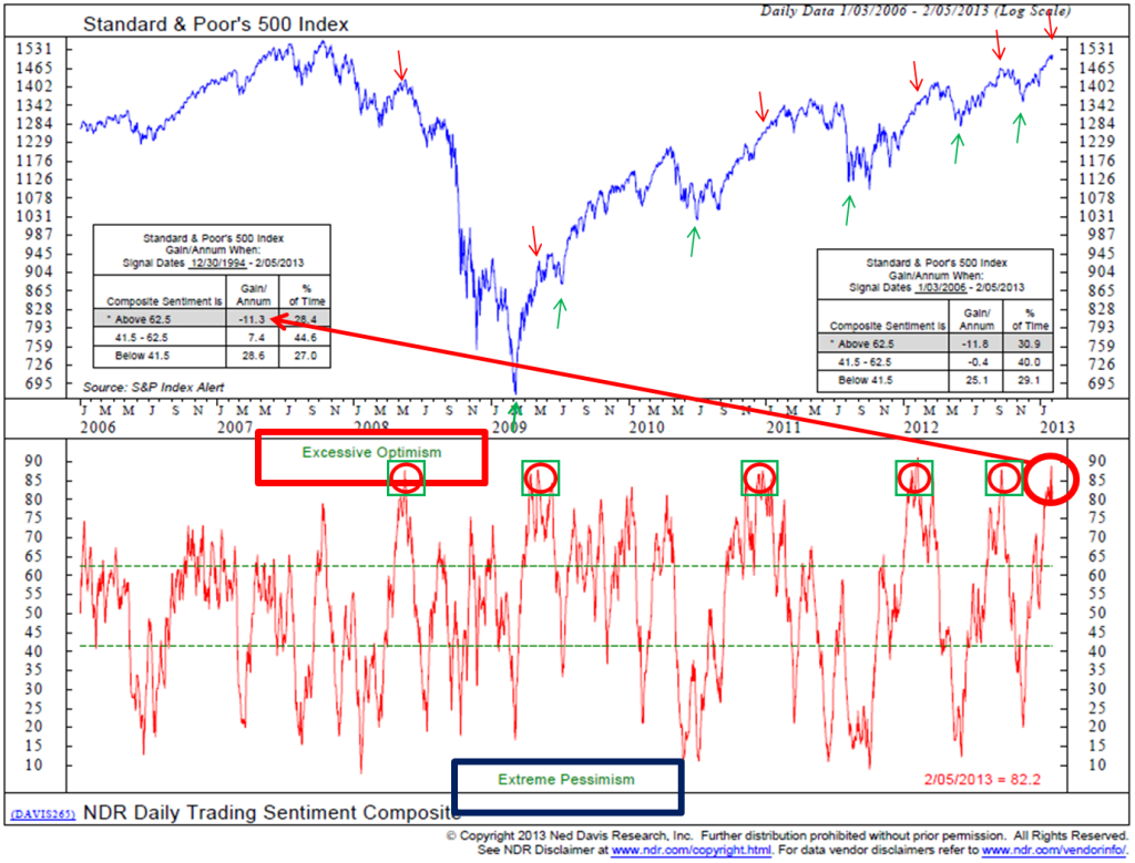 S&p trading signals