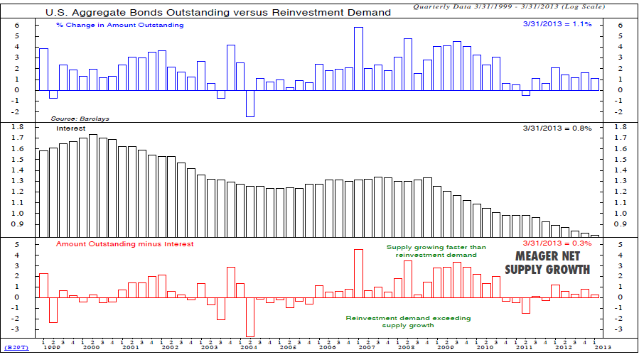 Bond trading signals