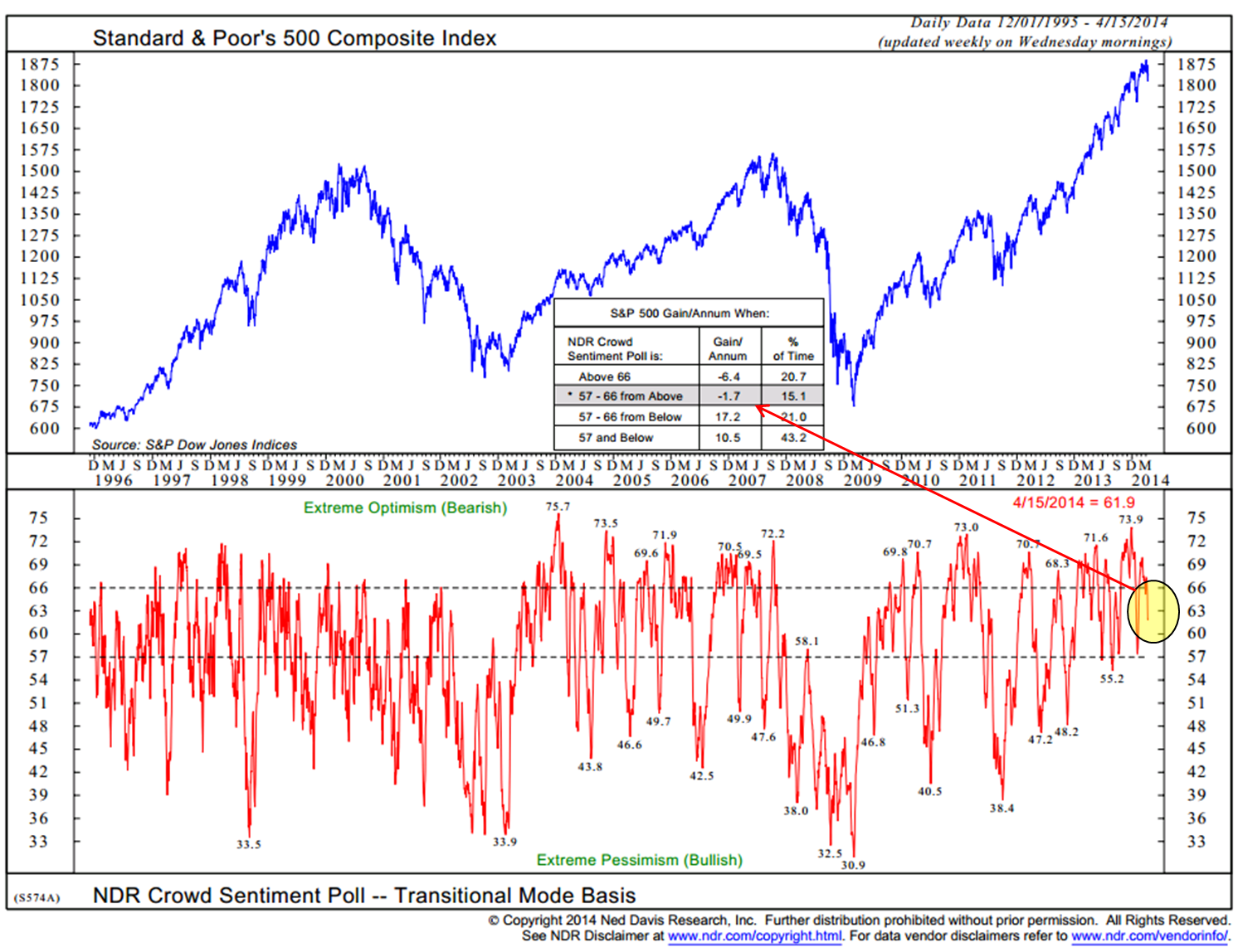 Investor Sentiment Chart