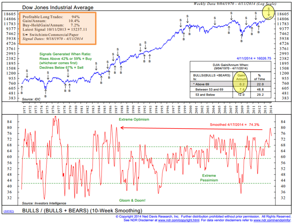 Trading signals index