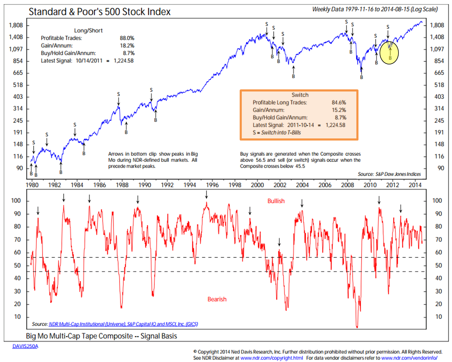 cyclical trends in stock market