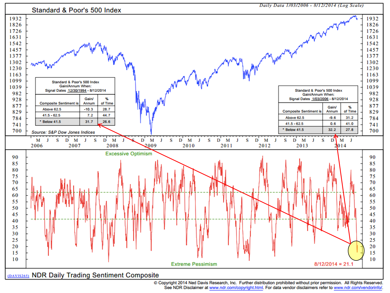 trade signals trend amp sentiment evidence cmg investor sentiment index chart