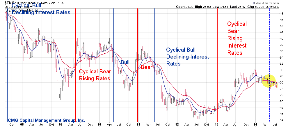 Bond trading signals