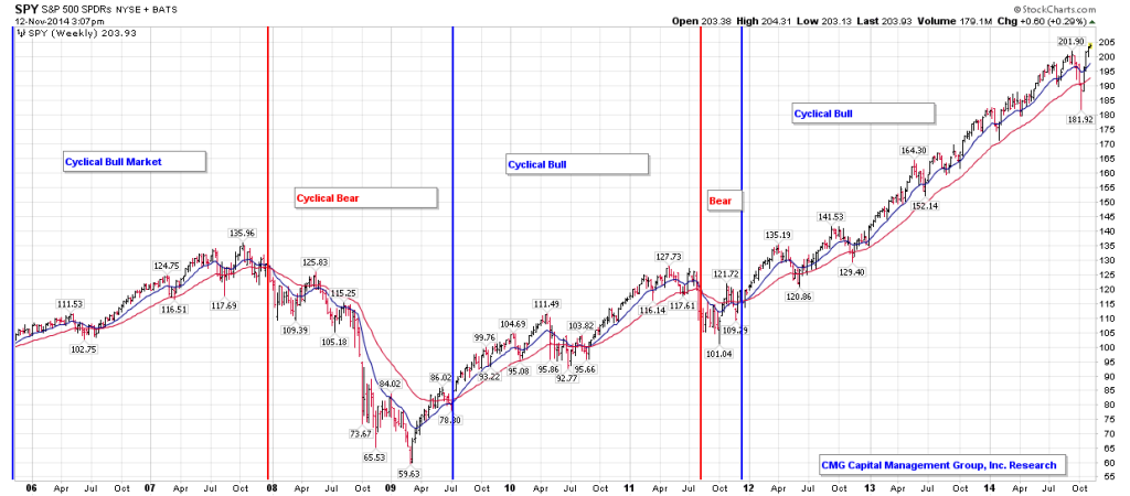 Good trading signals