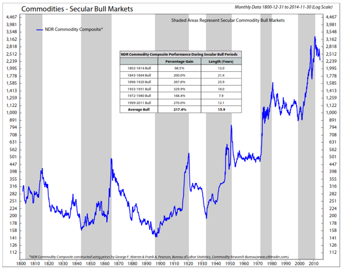 On My Radar Commodity Outlook All Cycles Eventually End CMG