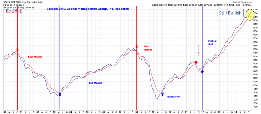Etf trend trading signals