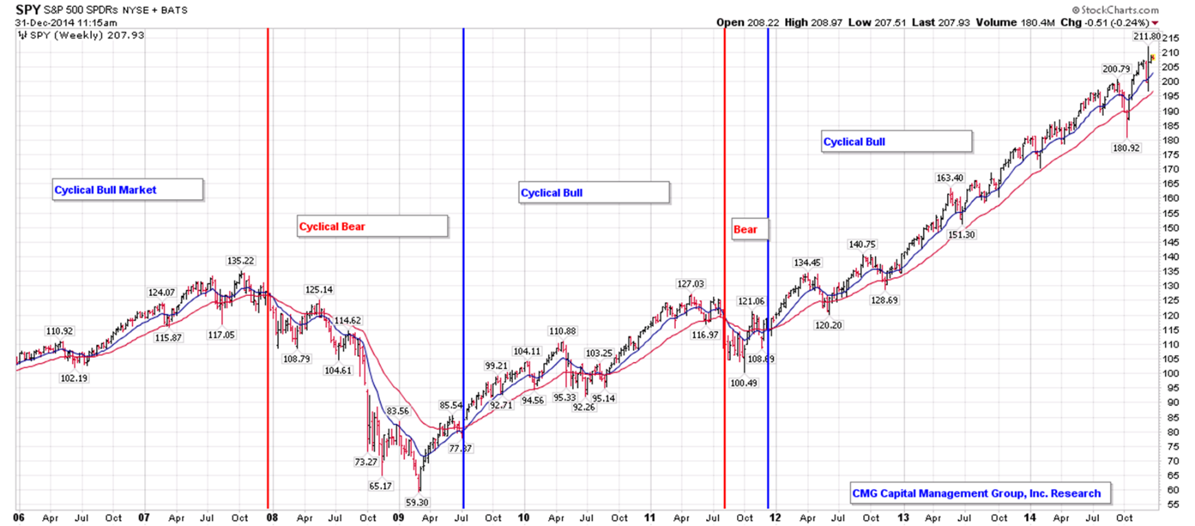 Etf trend trading signals