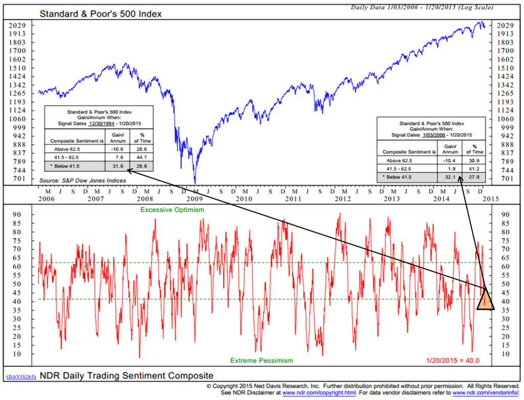 Bond trading signals
