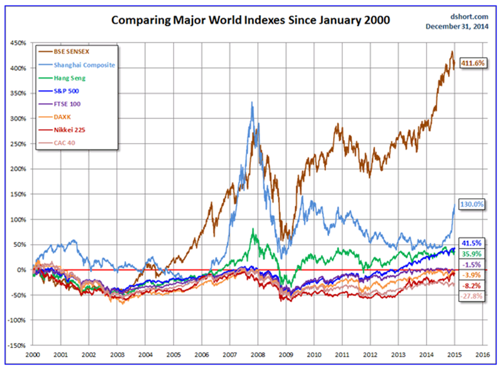 on my radar it s all about that fed again cmg shanghai stock index chart 5 years
