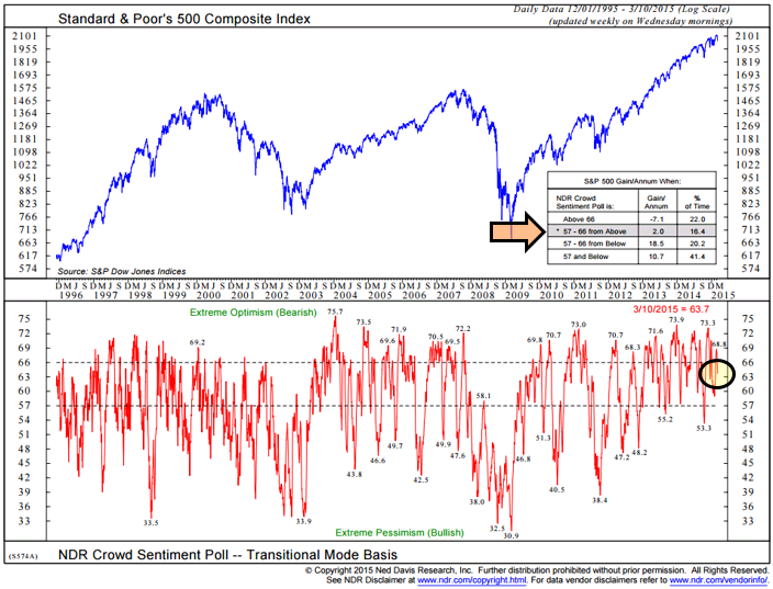 Bond trading signals