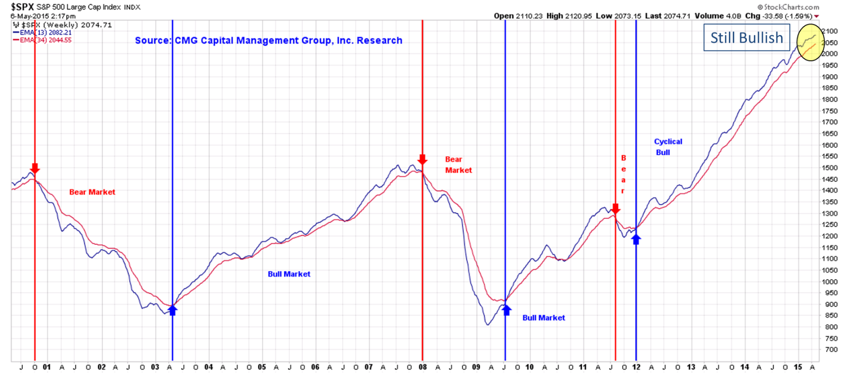 Trade Signals Zweig Bond Model Signal’s “SELL”, Stock Trend Weakening