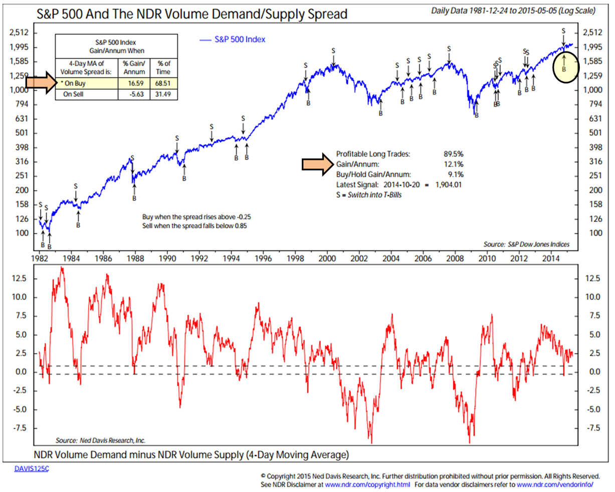 Bond trading signals