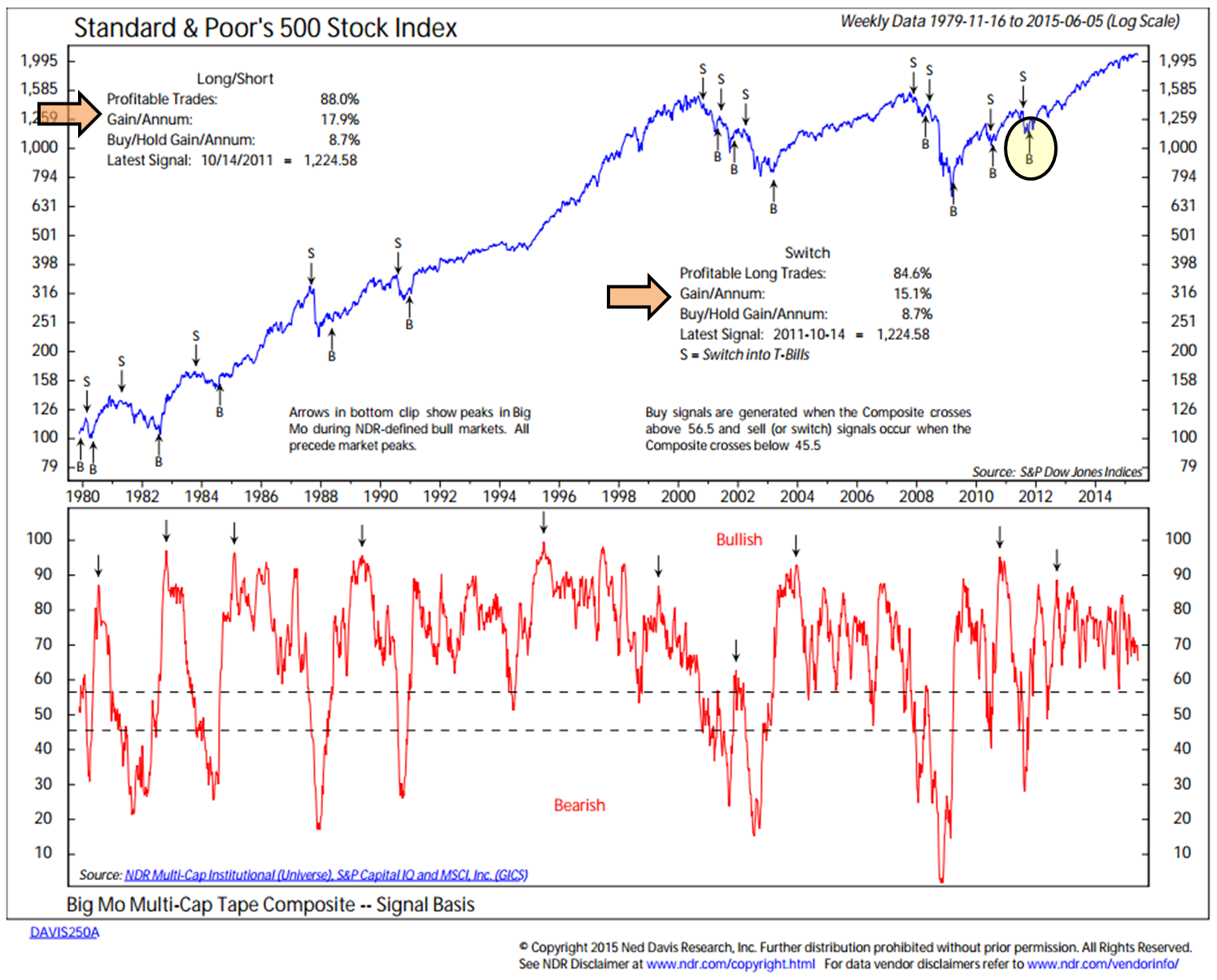 Trading volume signals