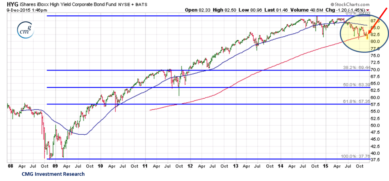 Bond trading signals