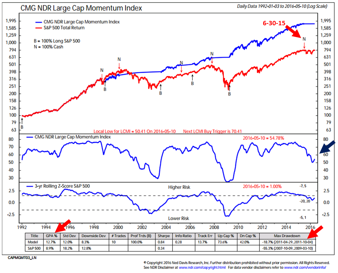 Momentum signals trading