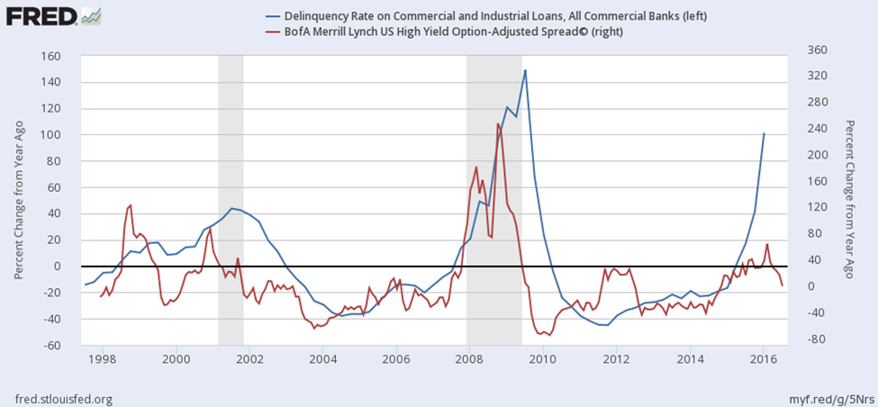 ultra low interest rates profit loss chart