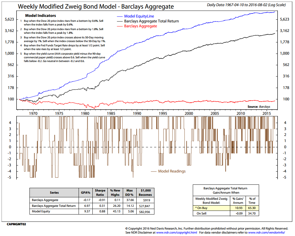 Bond trading signals