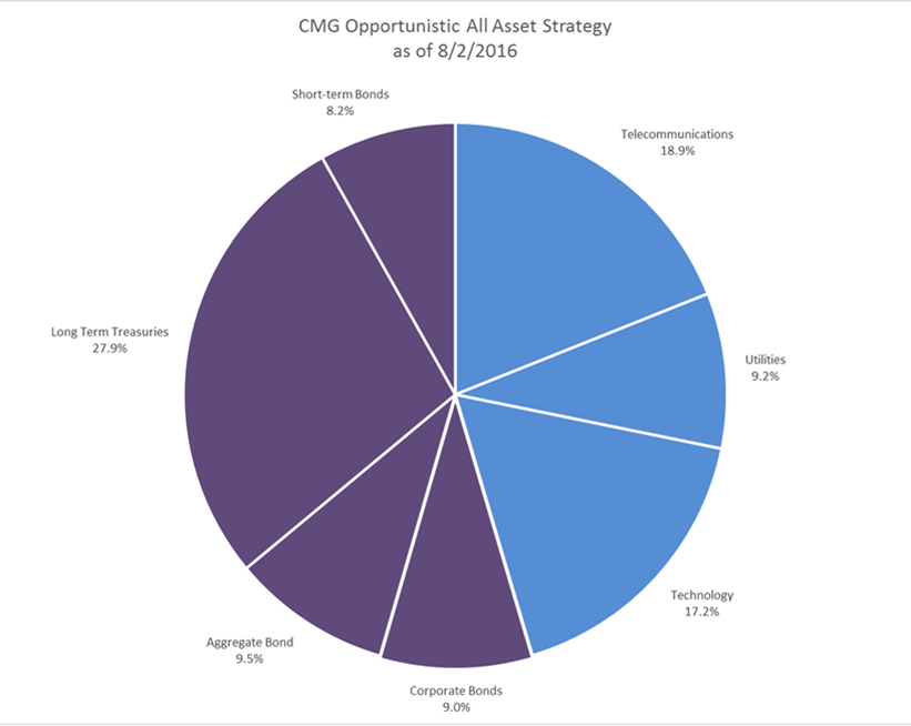 Fixed income securities trading strategies