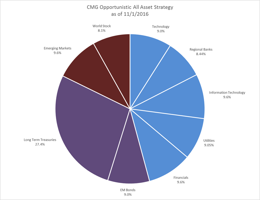Fixed income trading strategies