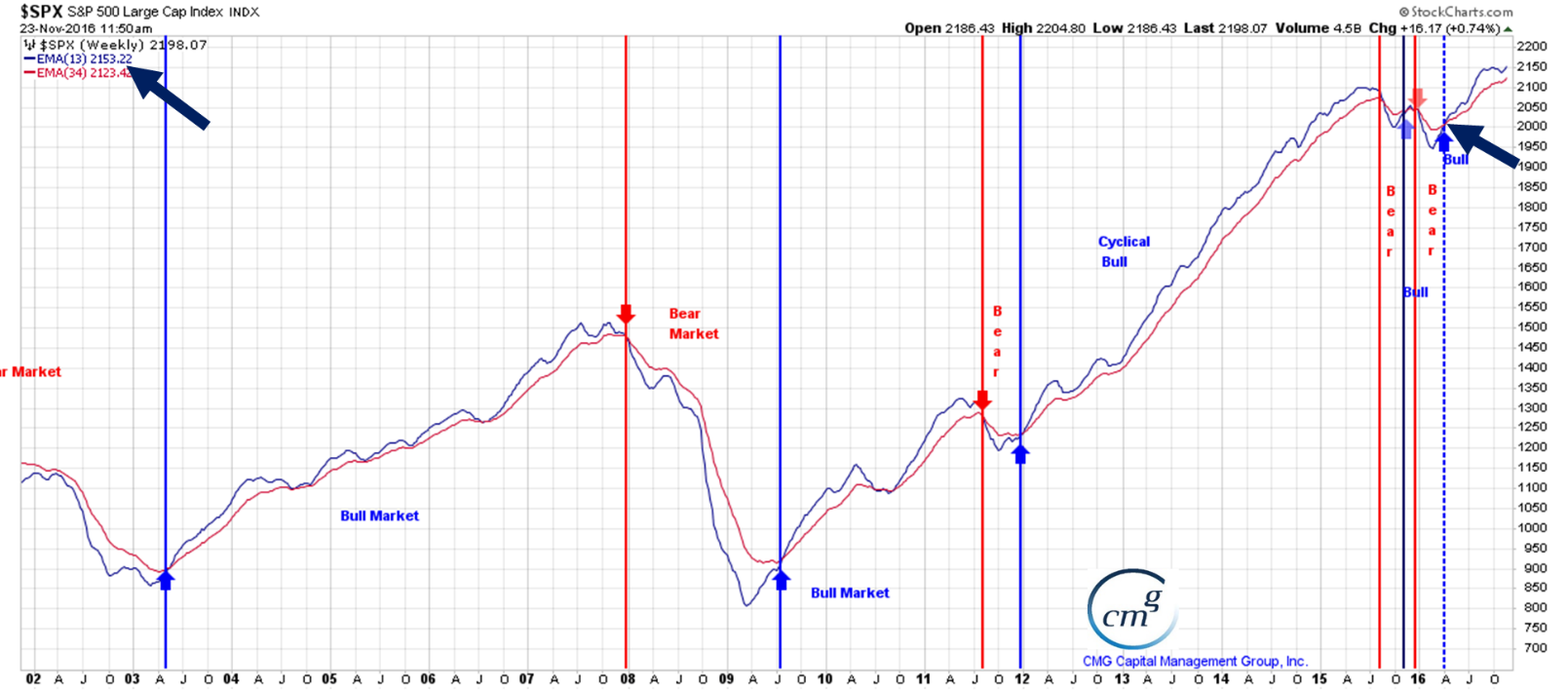 trade signals bullish signals for stocks bearish signals for