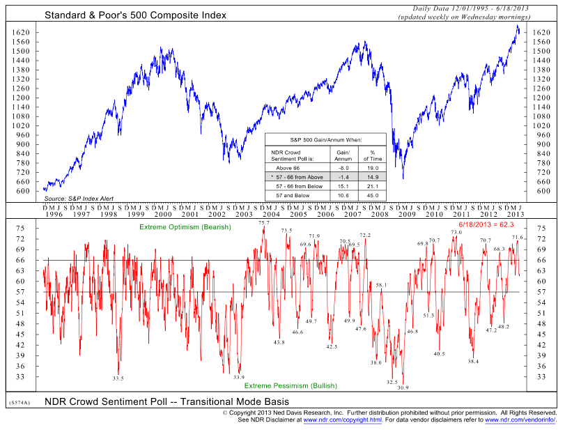 Investor Sentiment Index Chart