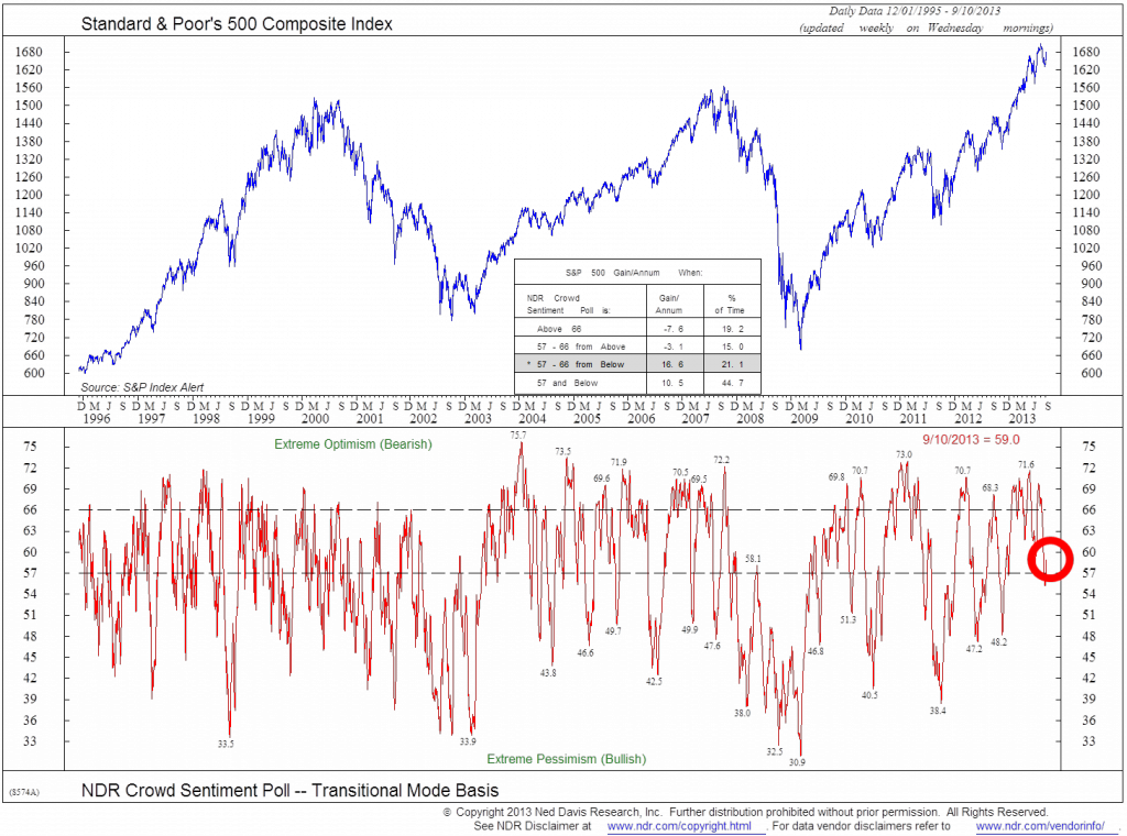 Investor Sentiment Chart