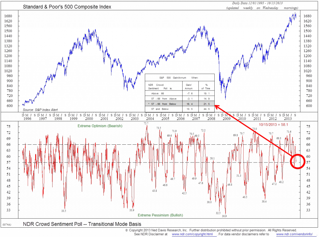 trade signals investor sentiment remains favorable cmg investor sentiment index chart