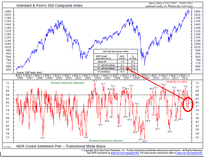 Investor Sentiment Chart