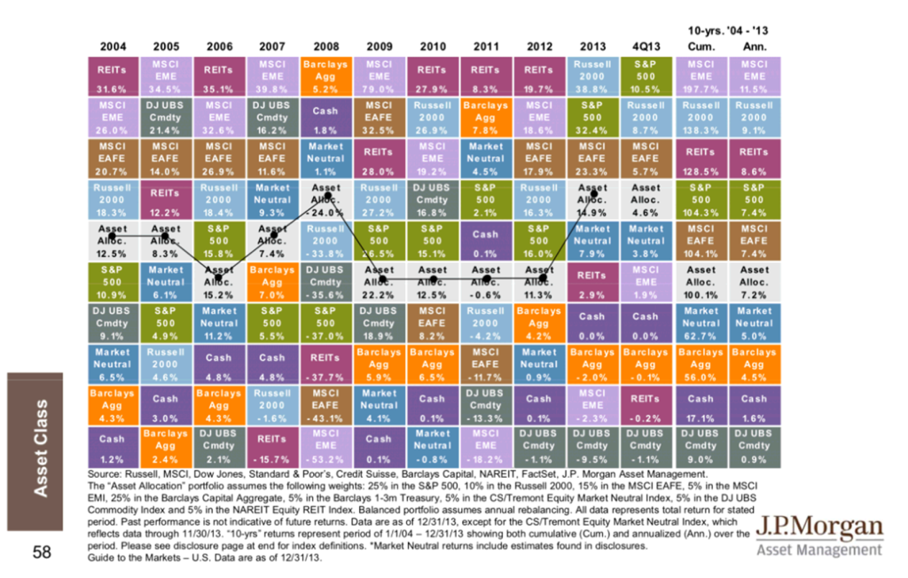Jp Morgan Asset Allocation Chart