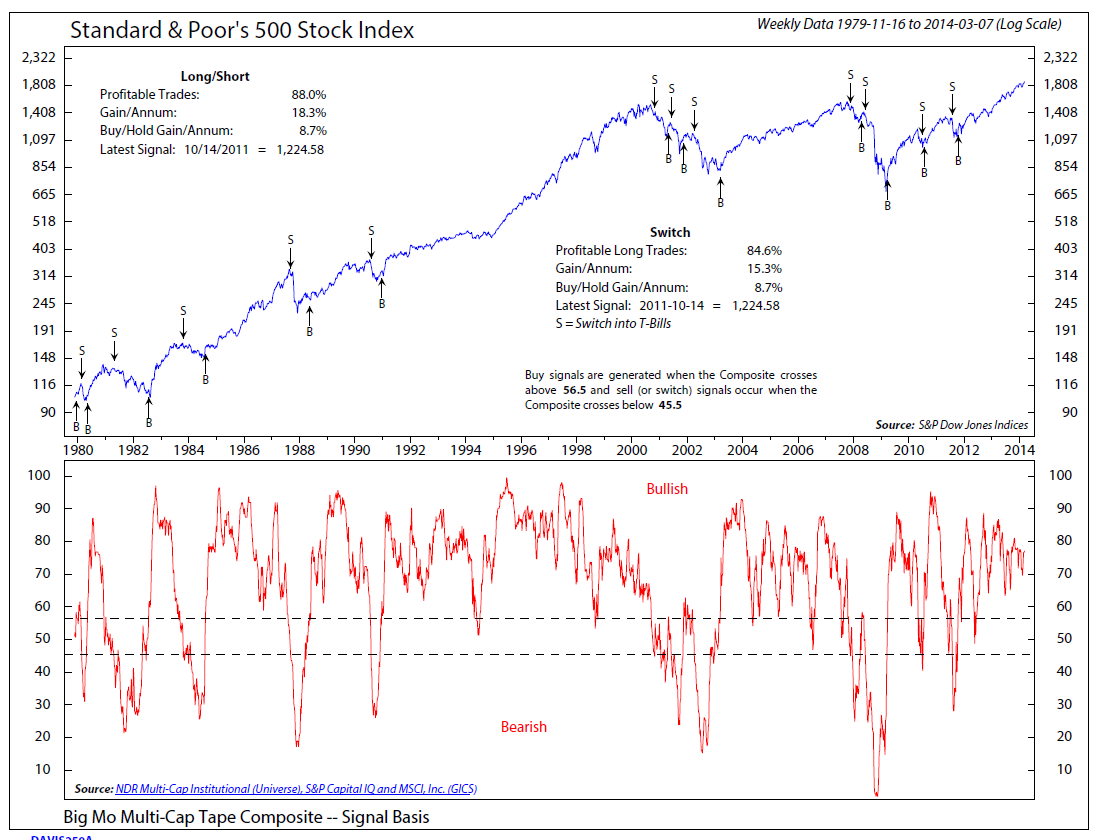 Big mo trading system