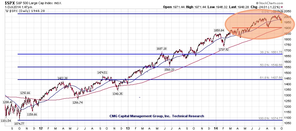 S&p trading signals