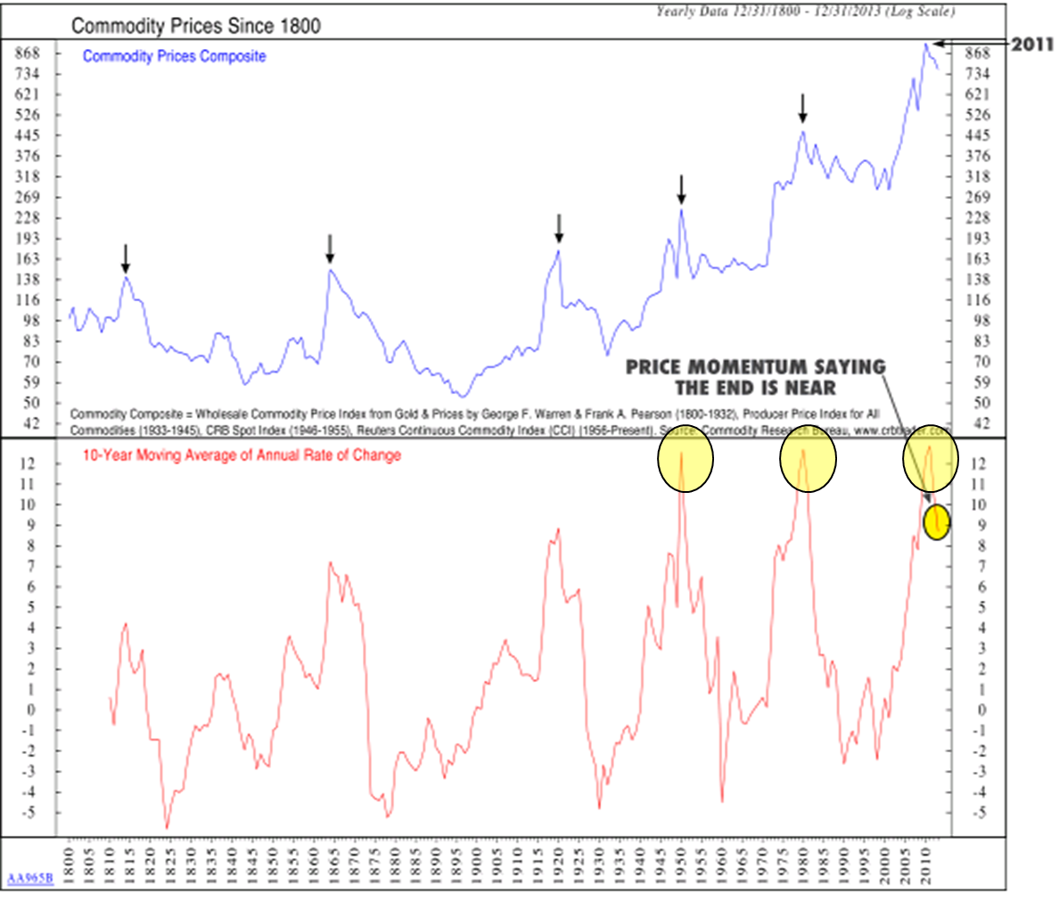 Historical Commodity Charts