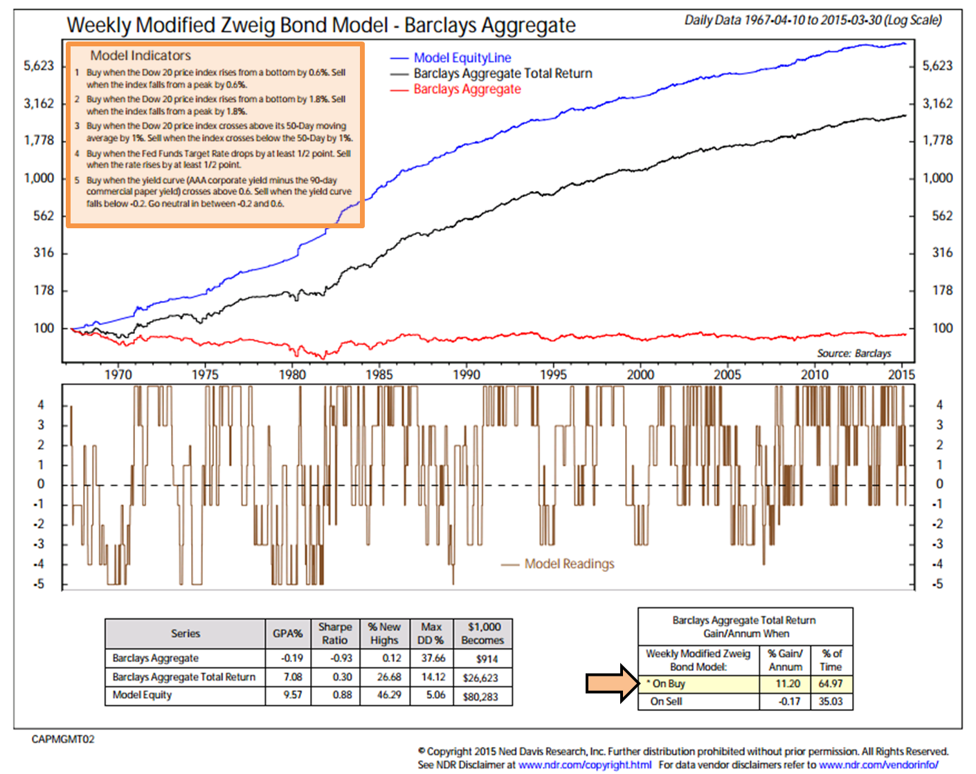 trade signals c trend and sentiment remain bullish, bond models