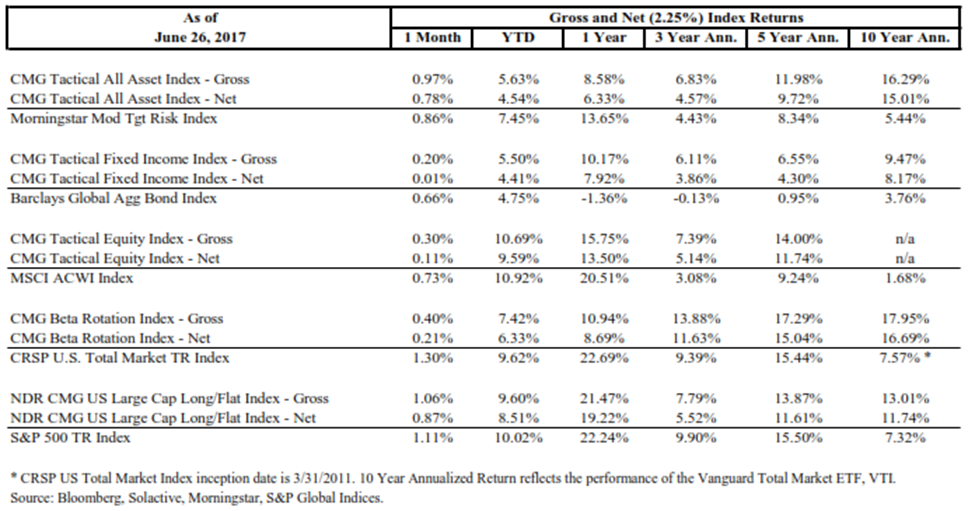 Equity index trading strategies