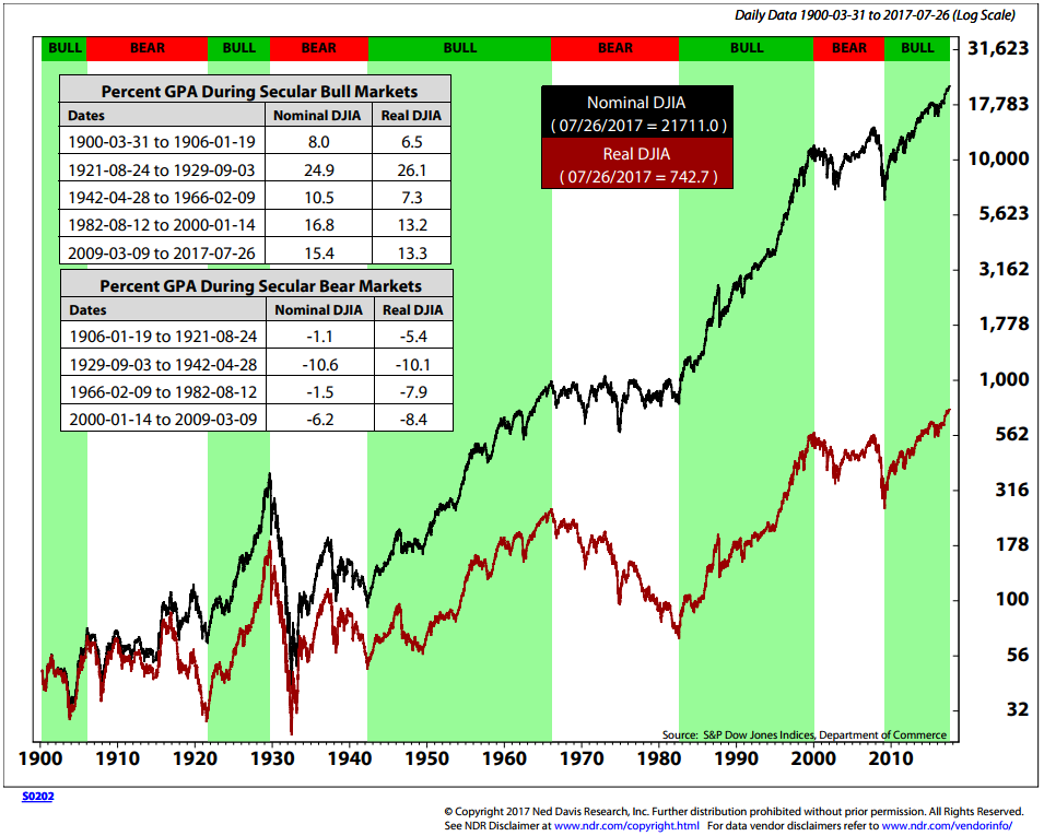 S&P 500 Total Return Index With & Without Contributions — 19262017