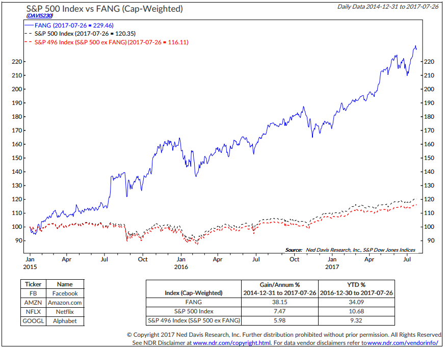 S&P 500 Total Return Index With & Without Contributions — 19262017