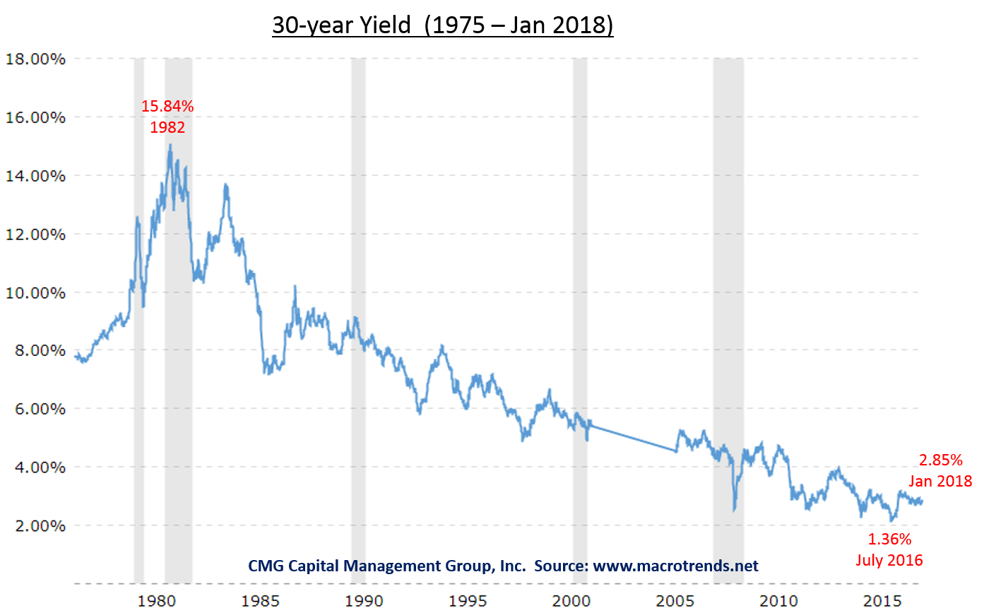 10 Year Bond Market Chart