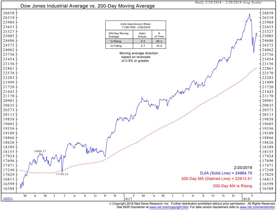 Djia Moving Average Chart