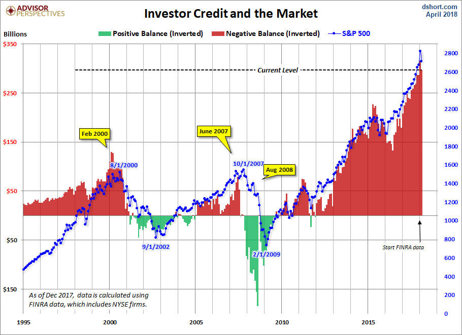 Margin Debt Chart 2019