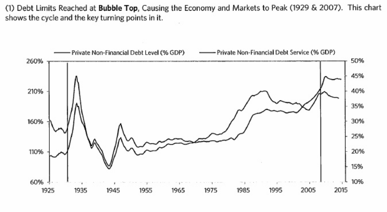 Long Term Debt Cycle Chart