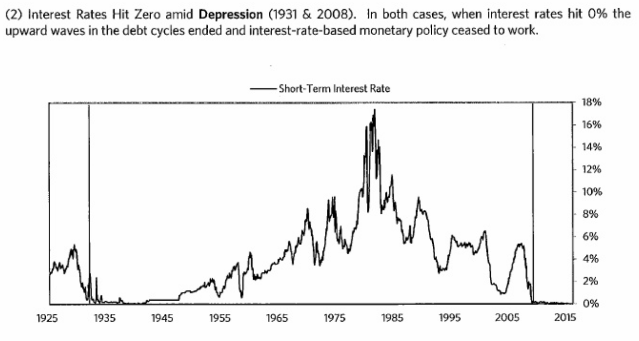 Long Term Debt Cycle Chart