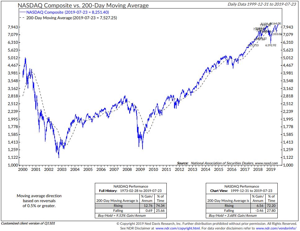 Current 200 Day Moving Average Chart