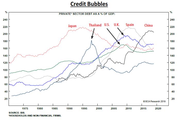 https://www.cmgwealth.com/wp-content/uploads/2019/09/9-27-19-Chart-1-Credit-Bubbles.jpg