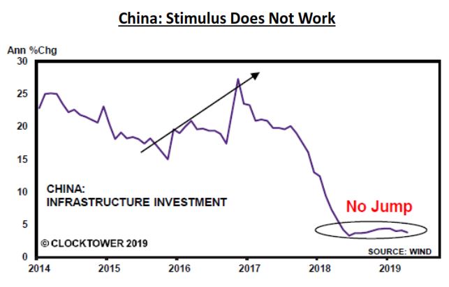 https://www.cmgwealth.com/wp-content/uploads/2019/09/9-27-19-Chart-9-Stimulus-Not-Working.jpg