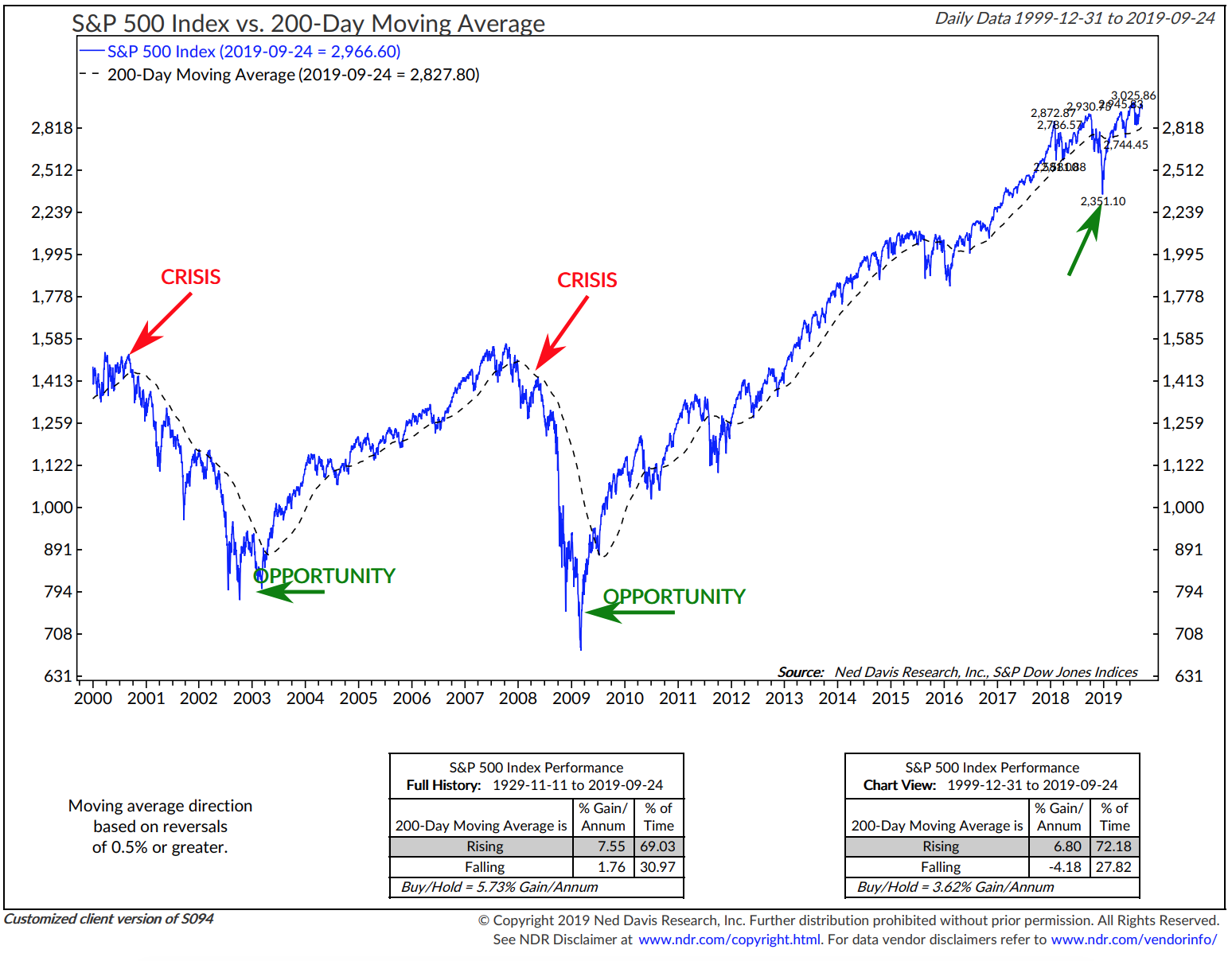 Standard And Poor S Trendline Daily Action Stock Charts